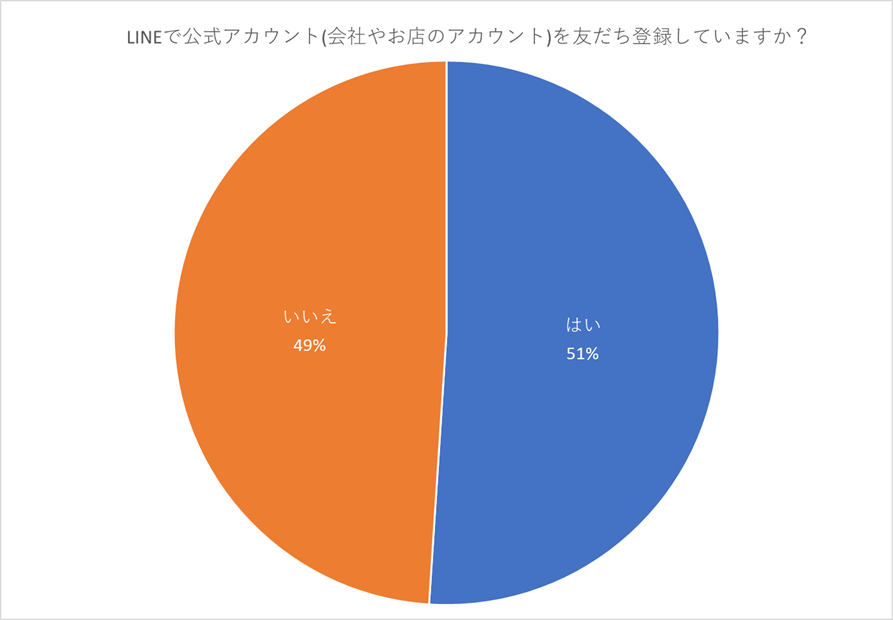 Lステップの設定代行についてのアンケート結果画像1