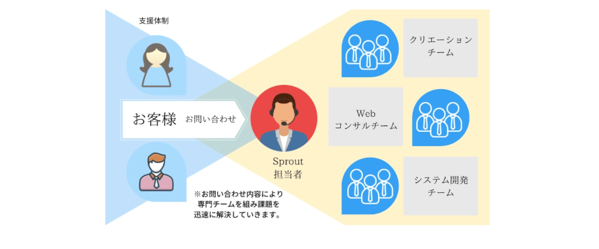 スプラウト合同会社の画像2